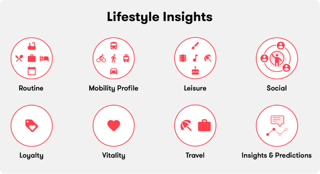 Lifestyle Insights - Sentiance