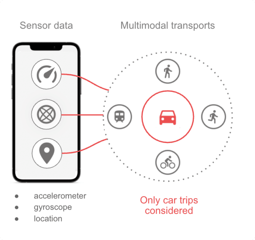 Sensor data and multimodal transports