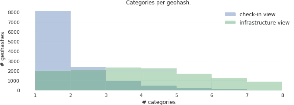 Number of distinct categories per geohash