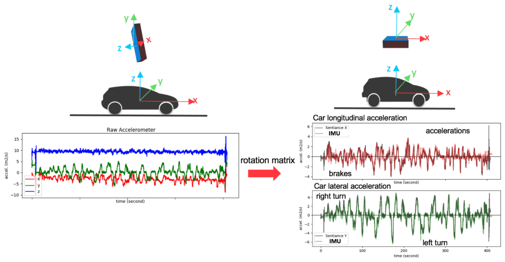 Accelerometer before (left) and after (right)  - driving score