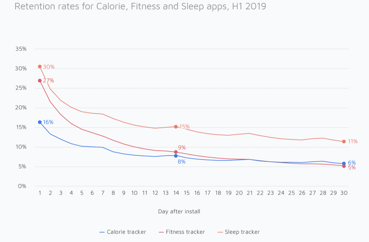 Retention rates for calorie, fitness, and sleep wellbeing apps.