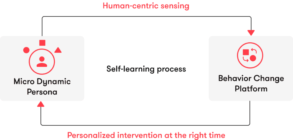 Self learning behavior change plarform