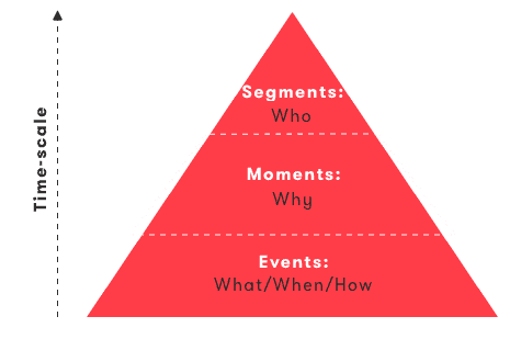 Aggregating behavioral events over different time-scales allows the algorithm of you to model contextualize and understand the user's actions, intents and goals.