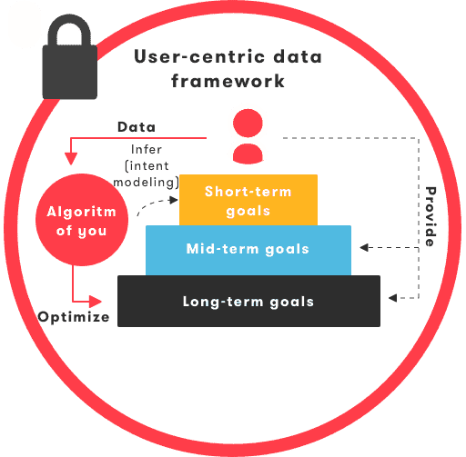 The 'Algorithm of You' refers to a highly personalized and contextualized algorithm that operates within the user-centric data paradigm, and that is under complete control of the user.
