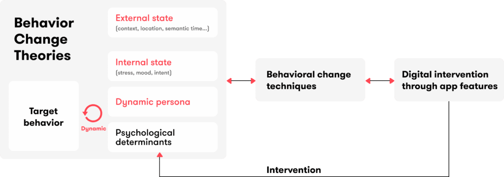 behavior change model complexity
