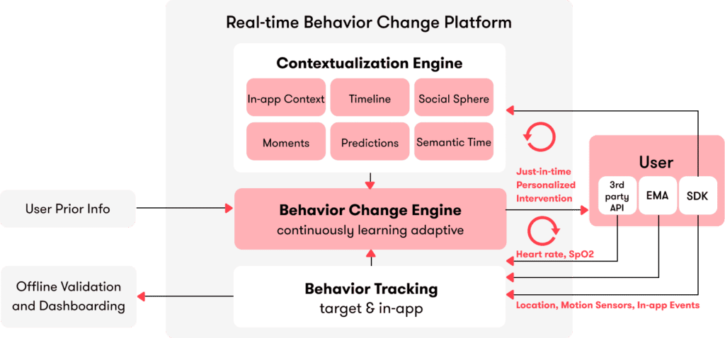 behavior change platform details