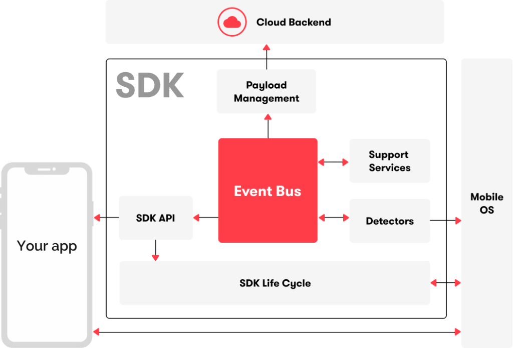 Event bus architecture of the Sentiance SDK