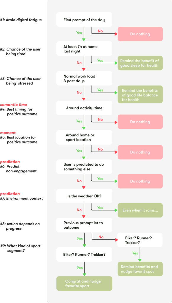 decision tree long example
