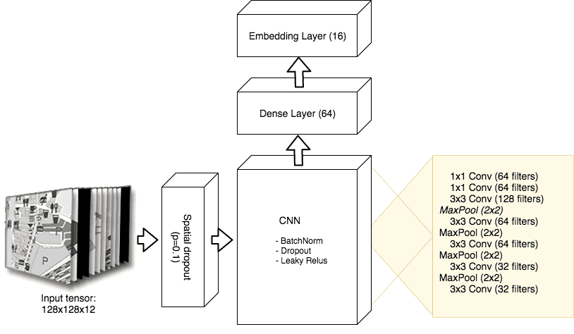 The encoder comprises of a convolutional neural network, followed by a fully connected layer. The final embedding layer is a dense layer with a linear activation function.