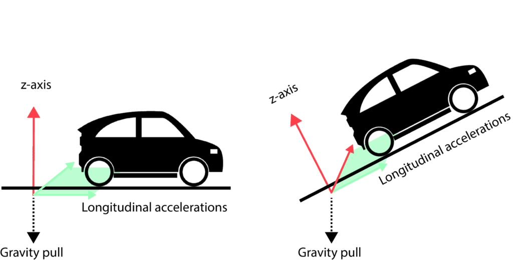 Linear acceleration