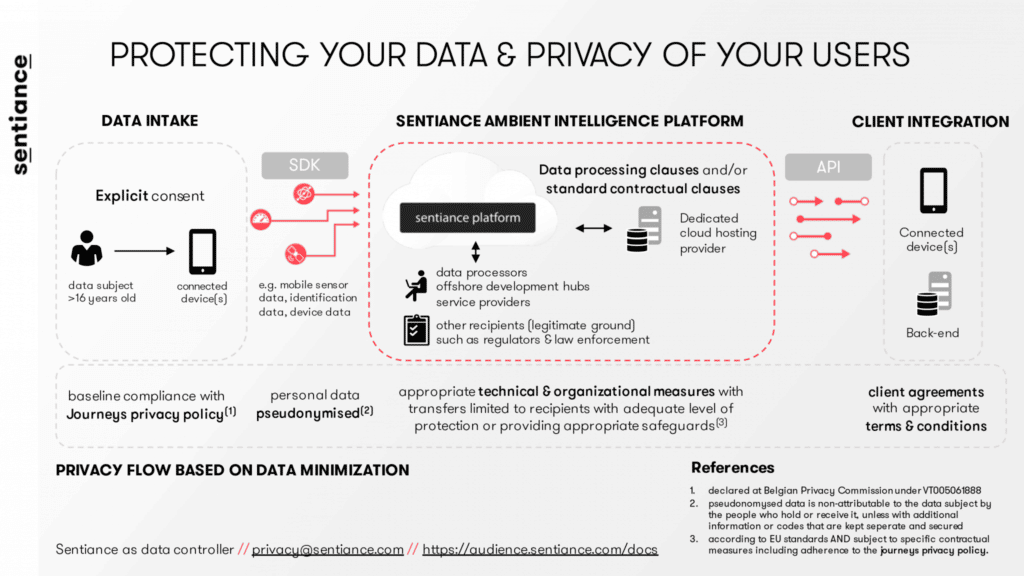 Sentiance Privacy infographic