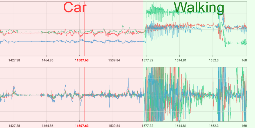 Accelerometer (top) and gyroscope (bottom) data, sampled at 26Hz from a transport session consisting of a car segment and a walking segment.