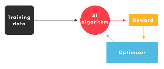 Training cycle of a machine learning model
