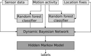 Our opportunistic transport mode classification pipeline is able to cope with missing data, and learns to detect temporal patterns that are specific to each transport mode.