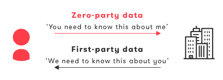 Zero-party data is personal information provided by the user with the implicit contract that the data will only be used to improve the user's experience.