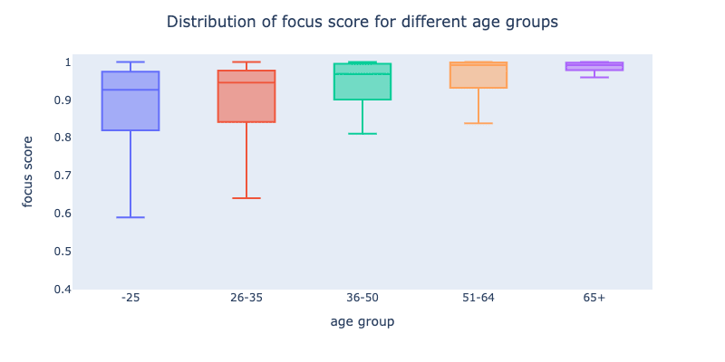 Distribution of focus score